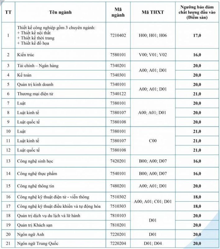 Điểm sàn Trường Đại học Mở Hà Nội 2022