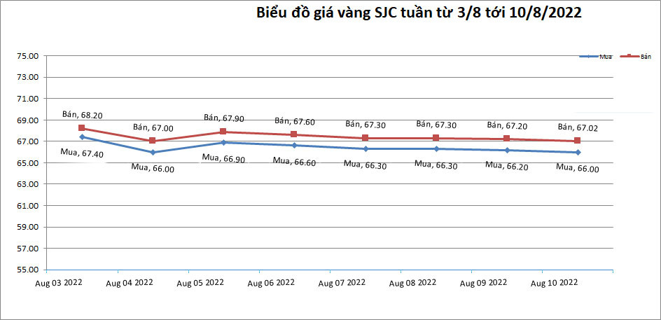 bieu-do-gia-vang-sjc-trong-nuoc-tu-ngay-03-08-2022-den-ngay-10-08-2022