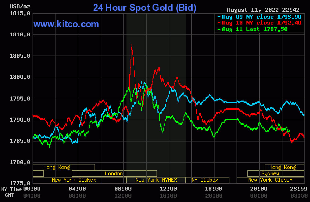 bieu-do-dien-bien-gia-vang-the-gioi-12-08-2022