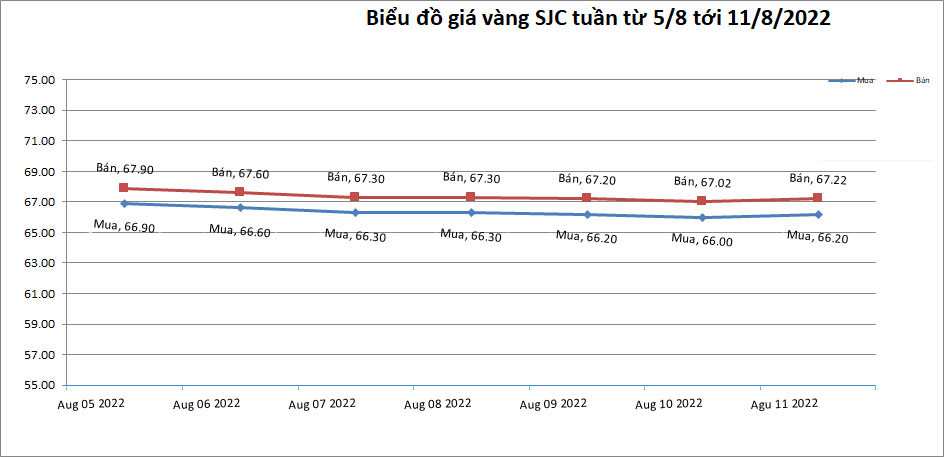 bieu-do-bien-dong-gia-vang-sjc-05-08-2022-den-ngay-11-08-2022