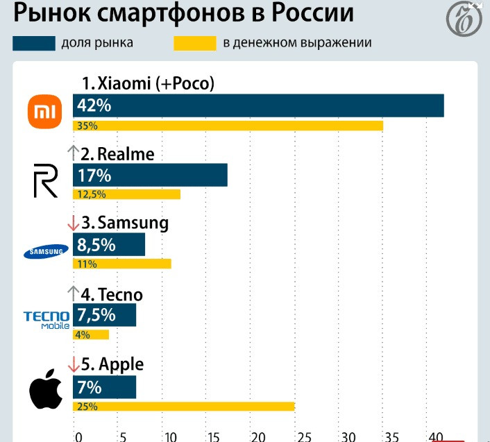 [Tin công nghệ mới] Xiaomi thống lĩnh thị trường smartphone tại Nga