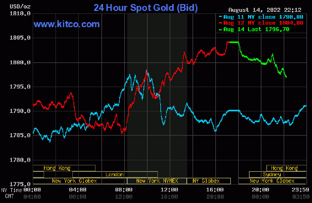 bieu-do-gia-vang-the-gioi-15-08-2022