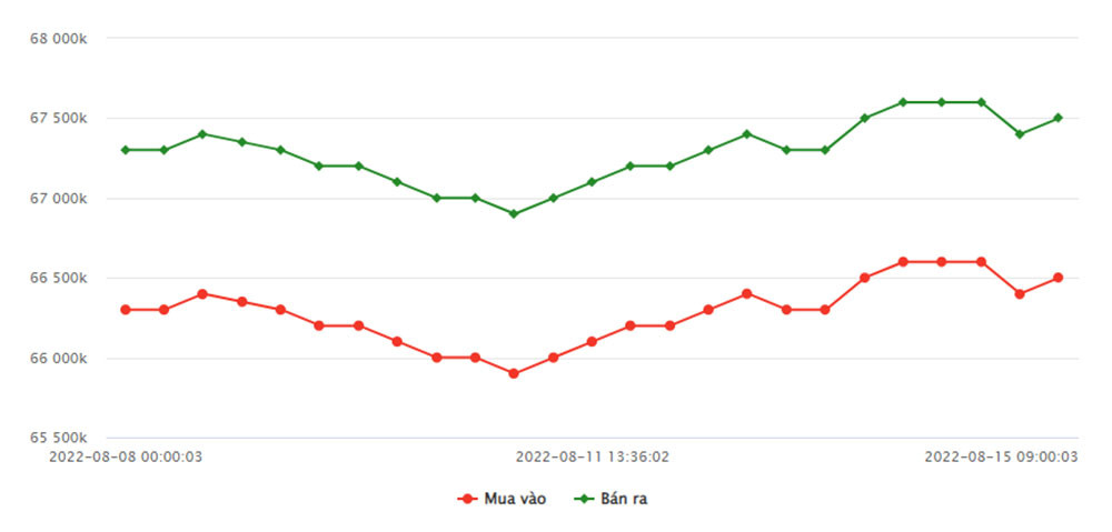 bieu-do-bien-dong-gia-vang-sjc-tuan-tu-8-den-15-08-2022
