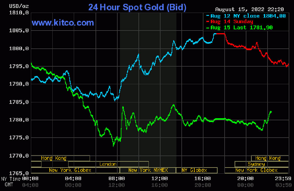 bieu-do-dien-bien-gia-vang-the-gioi-16-08-2022