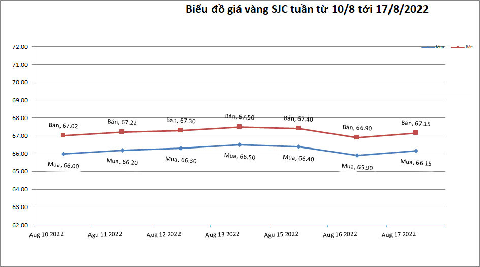 bieu-do-gia-vang-sjc-trong-nuoc-tu-10-08-2022-den-ngay-17-08-2022