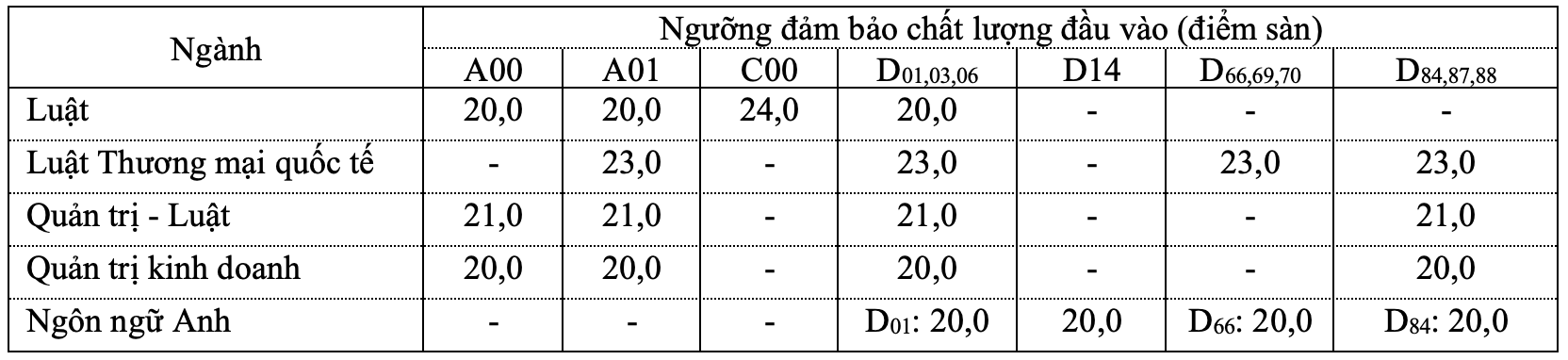 Điểm sàn Trường ĐH Luật TP.HCM từ 20 đến 23, học phí cao nhất 765 triệu/khoá mới