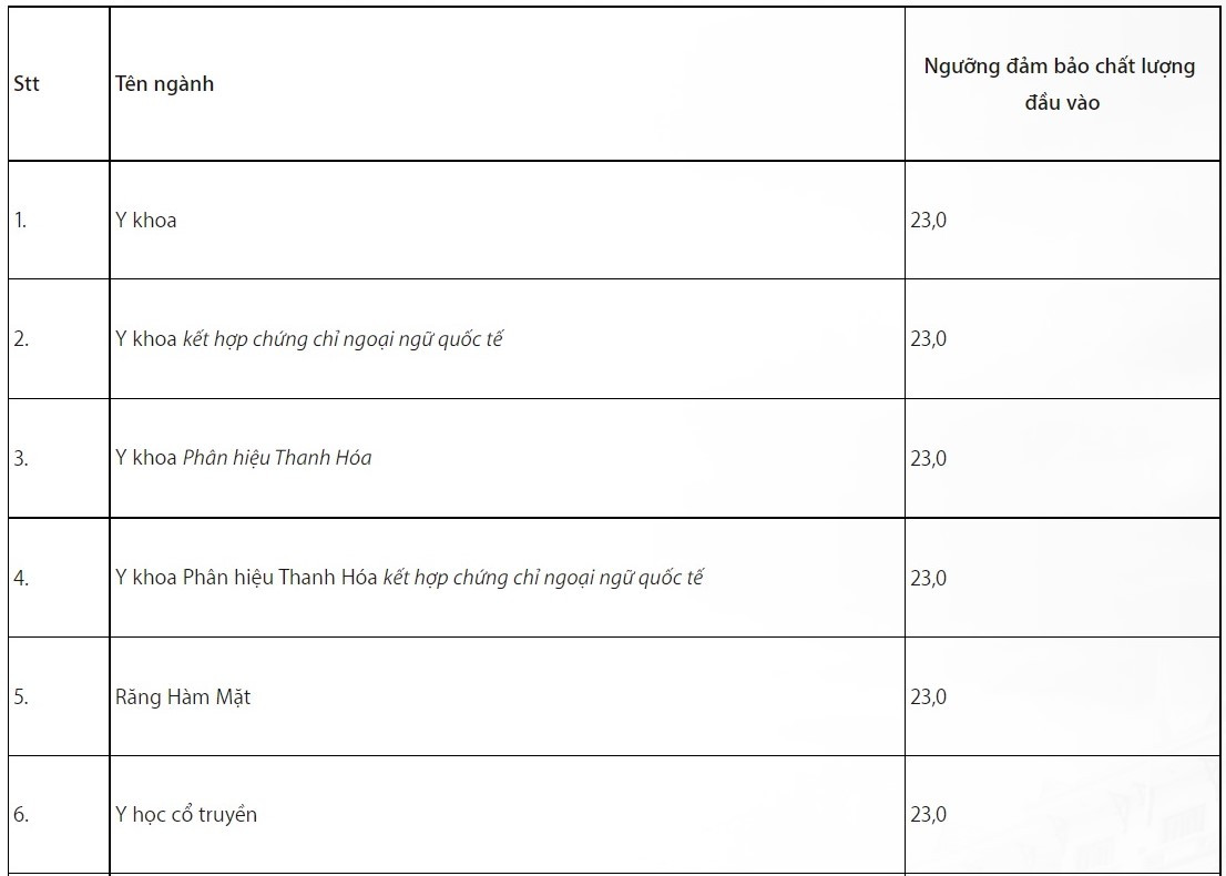 Điểm sàn Trường Đại học Y Hà Nội 2022