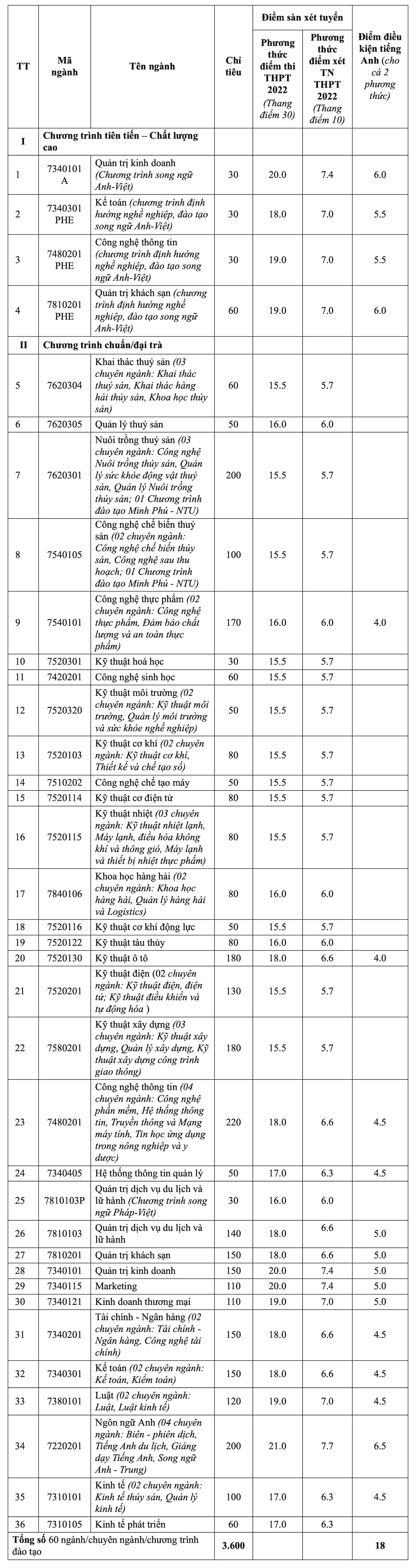 Điểm sàn trường Đại học Nha Trang 2022