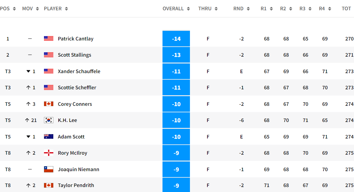 Bmw Championship 2024 Standings In India Alyss Bethany