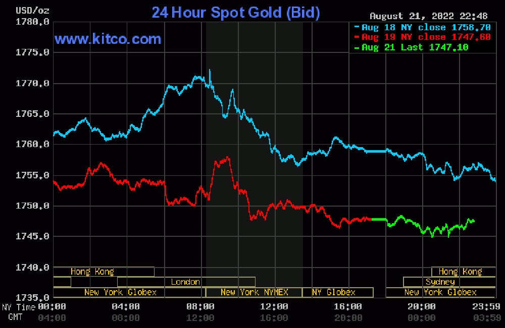 bieu-do-gia-vang-the-gioi-22-08-2022-nguon-kitco