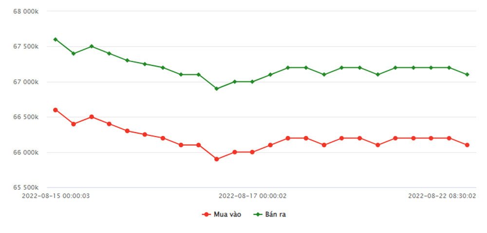 bieu-do-bien-dong-gia-vang-sjc-tu-15-08-2022-den-ngay-22-08-2022