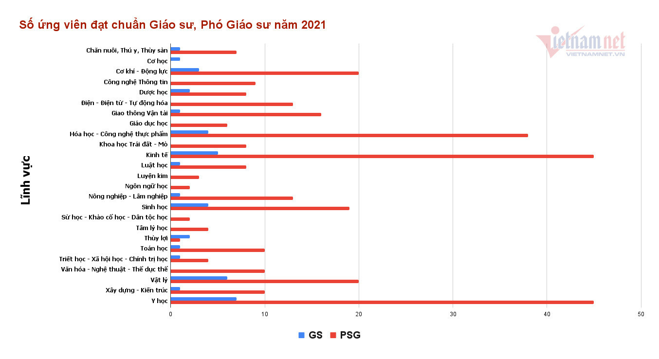 Danh sách 447 ứng viên được đề nghị xét giáo sư, phó giáo sư năm 2022