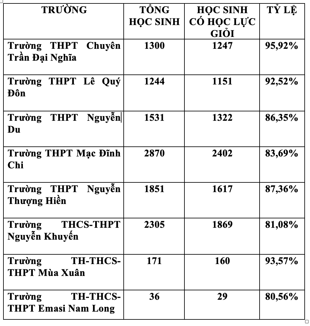 Top 8 trường THPT có nhiều học sinh giỏi nhất ở TP.HCM