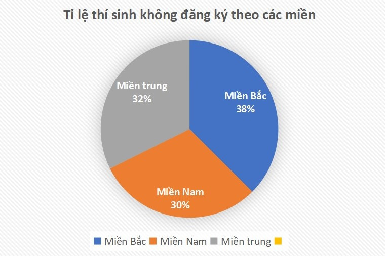 Thí sinh Hà Nội, Thanh Hóa bỏ xét tuyển đại học nhiều nhất 2022