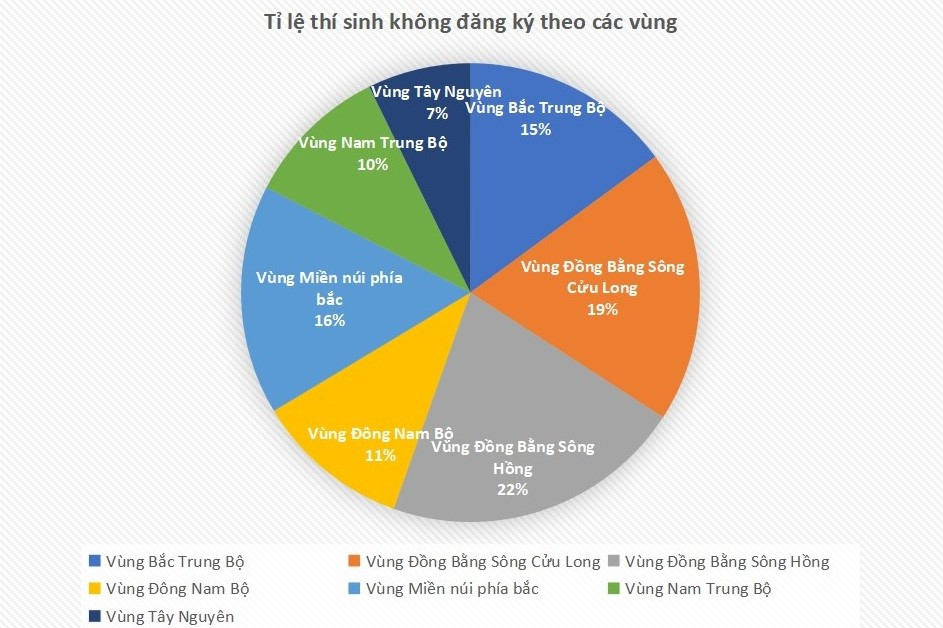 Thí sinh Hà Nội bỏ xét tuyển đại học nhiều nhất cả nước