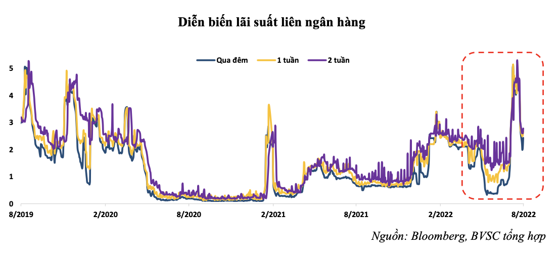 Ngân hàng đang cho nhau vay với lãi suất ra sao? - 1