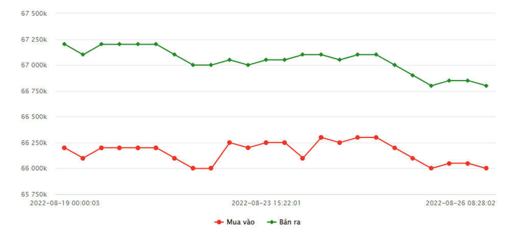 bieu-do-gia-vang-sjc-tu-ngay-19-08-2022-den-ngay-26-08-2022