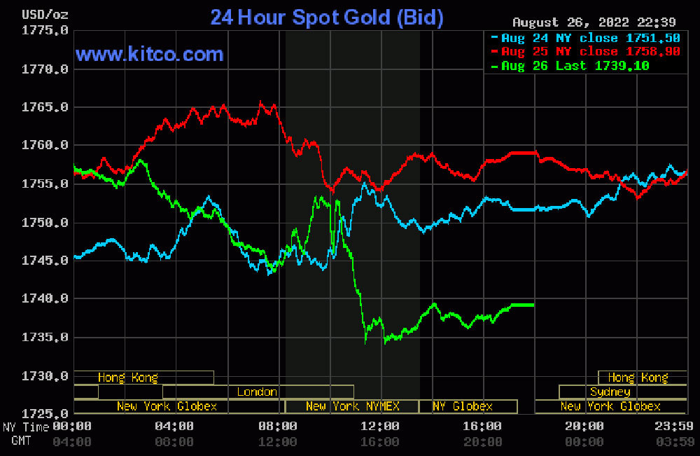 bieu-do-dien-bien-gia-vang-the-gioi-27-08-2022
