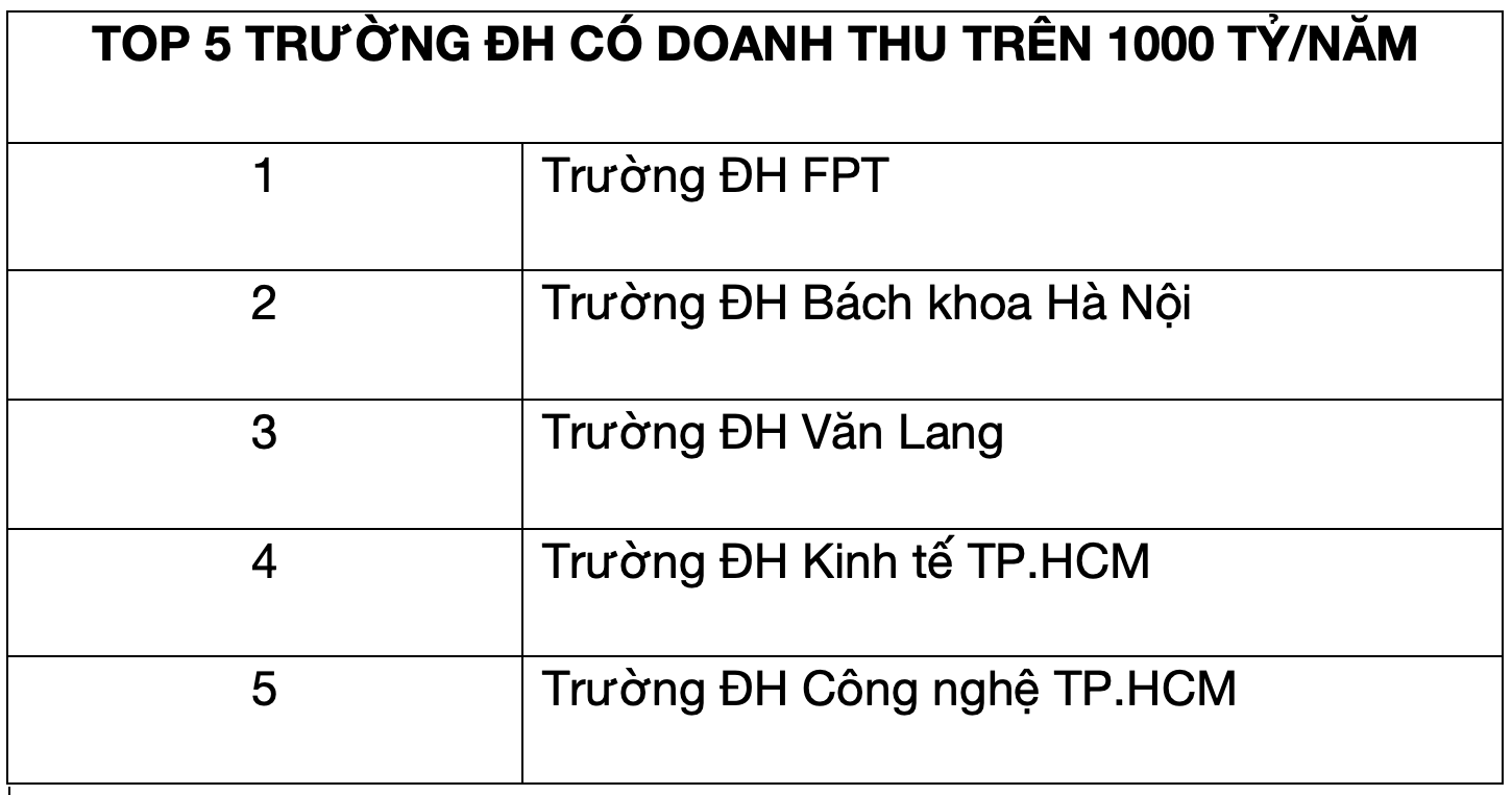 5 trường đại học có doanh thu nghìn tỷ ở Việt Nam