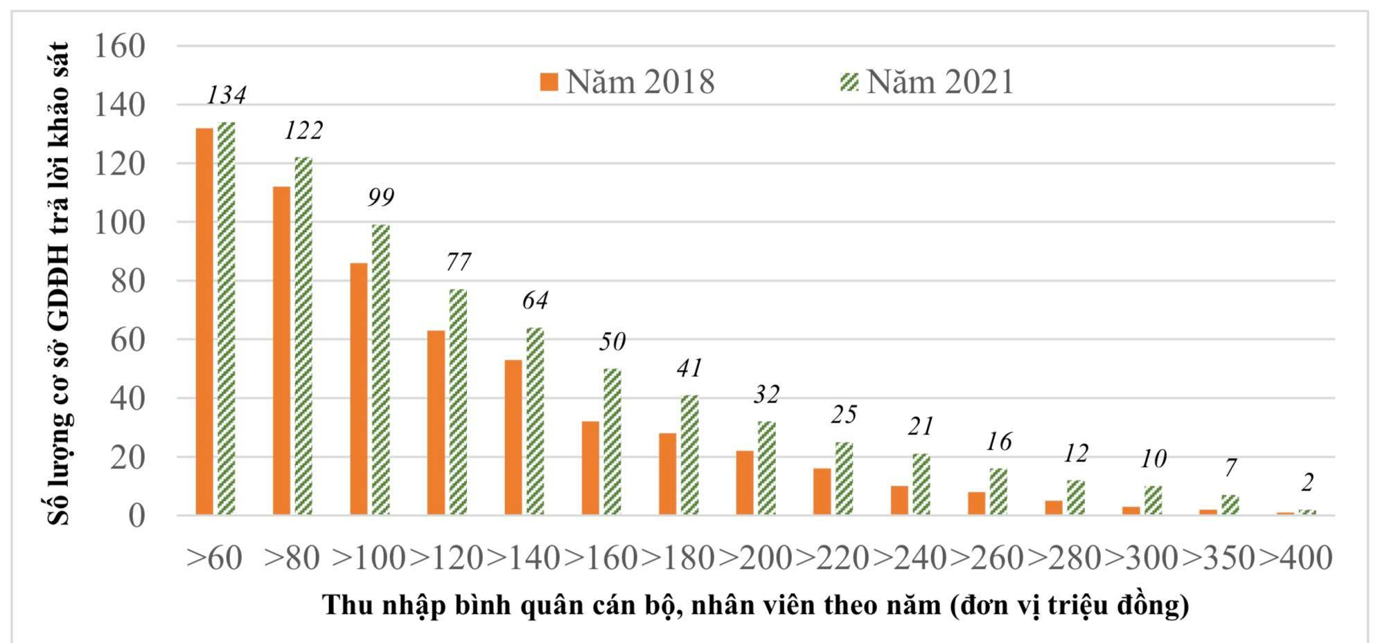 Giảng viên thu nhập 300 triệu đồng/năm tăng nhanh