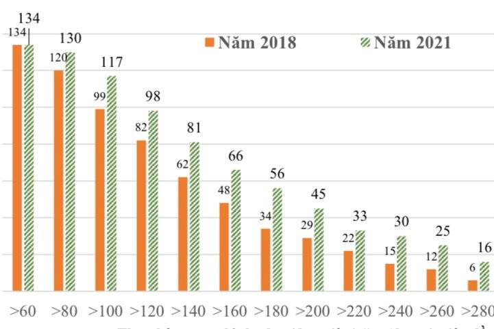 Giảng viên thu nhập 300 triệu đồng/năm tăng mạnh