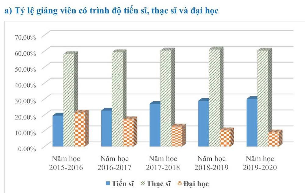 Mỗi năm thừa gần 20.000 chỉ tiêu thạc sĩ, tiến sĩ