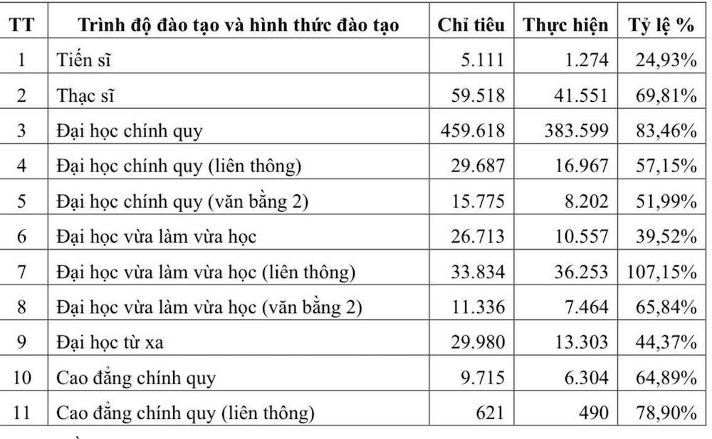 Tuyển sinh tiến sĩ nhiều năm không đạt vì đầu vào, đầu ra cao