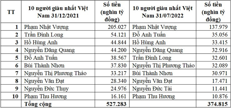 10 người giàu nhất Việt Nam bị “bốc hơi“ bao nhiêu tiền mỗi ngày trong 7 tháng?