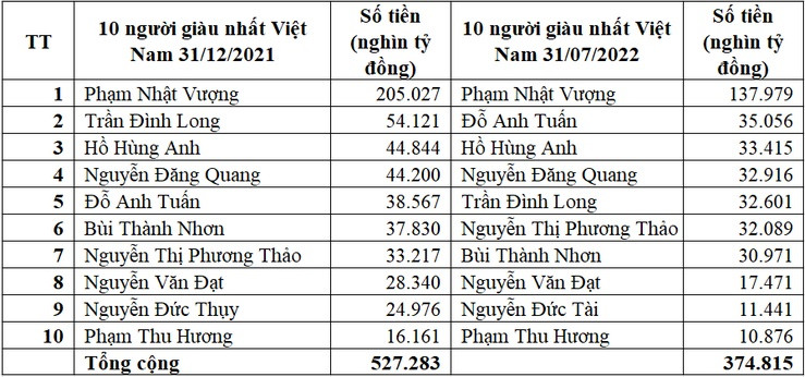 10 người giàu nhất Việt Nam bị