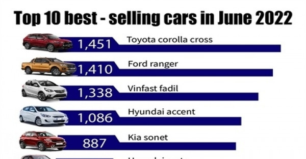 Automobile sales down 42 per cent on chip shortage