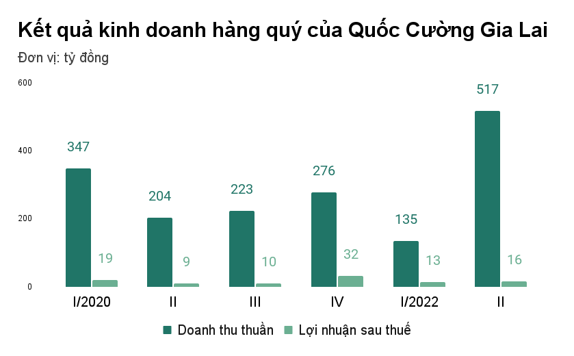 Ai đang cho Quốc Cường Gia Lai mượn nhiều tiền nhất? - 1