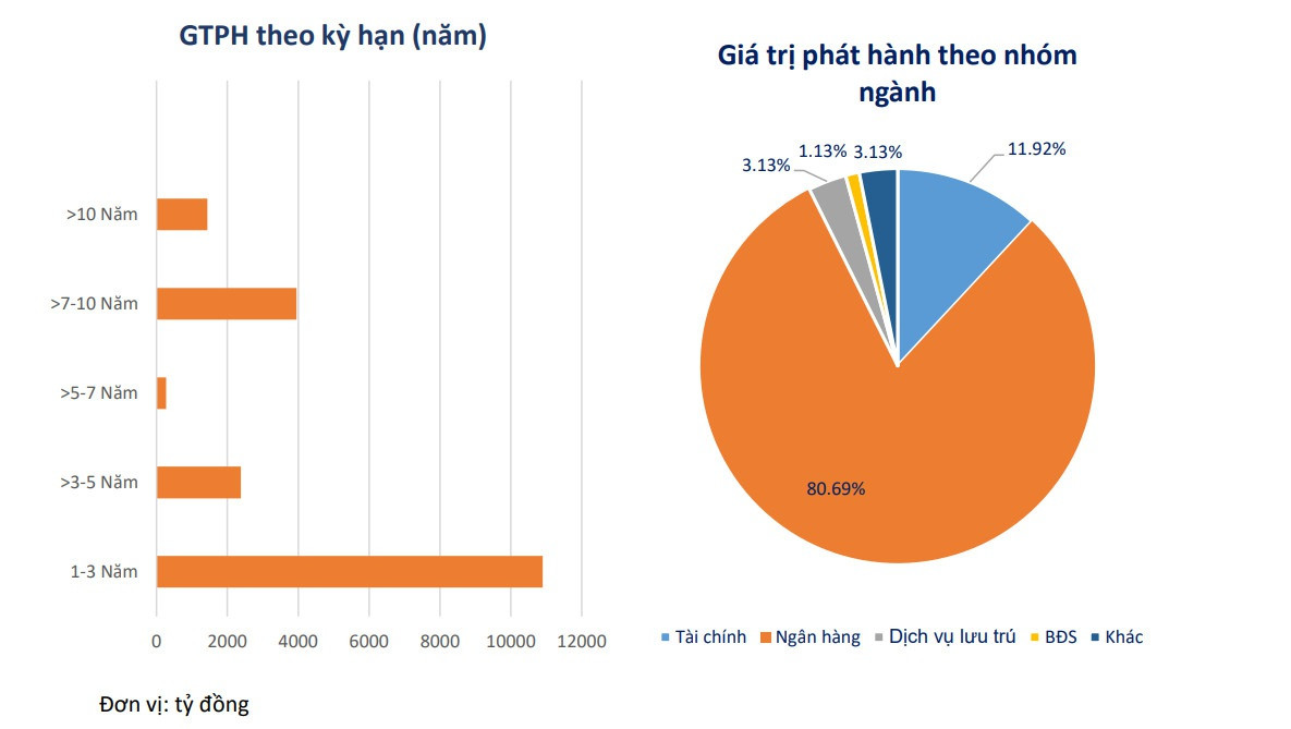 Bất ngờ chỉ 1 công ty bất động sản phát hành trái phiếu tháng 7 - 1