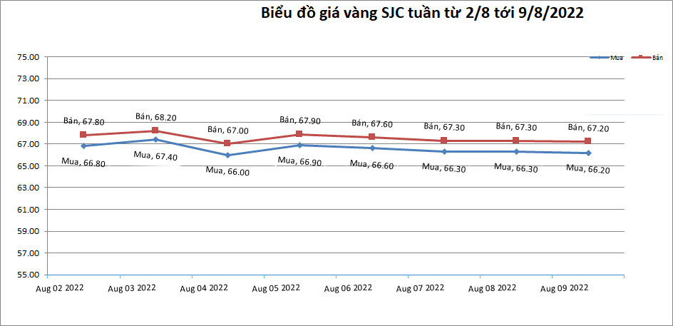 bieu-do-gia-vang-sjc-tu-2-8-den-9-8-2022