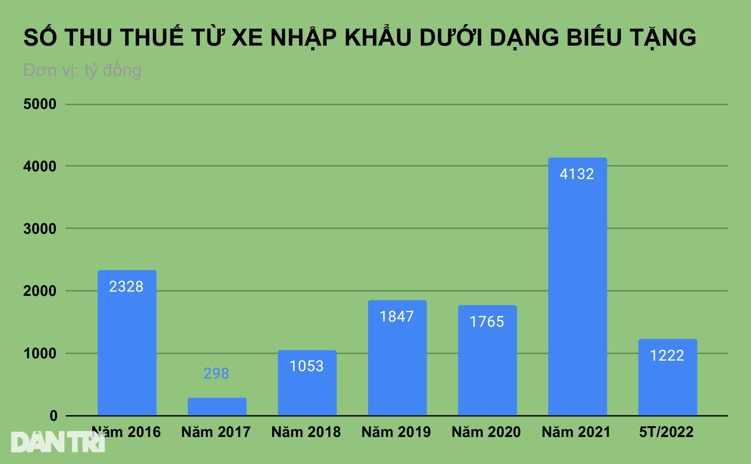 Diễn biến mới lùm xùm siêu xe đội lốt quà biếu tặng - 1