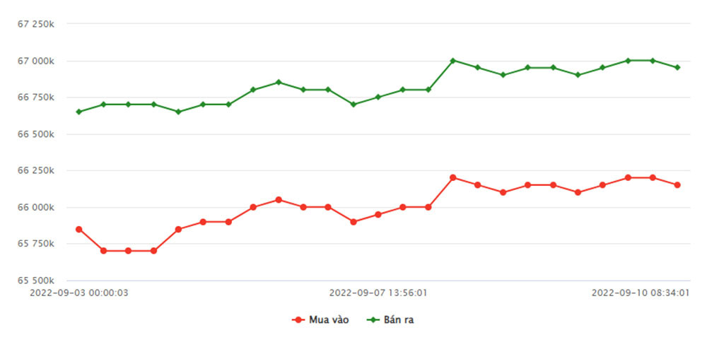 bieu-do-gia-vang-sjc-tu-03-09-2022-den-ngay-10-09-2022