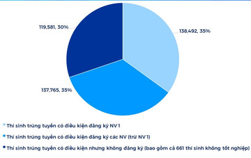 Trường đại học có quá nhiều phương án tuyển sinh phức tạp