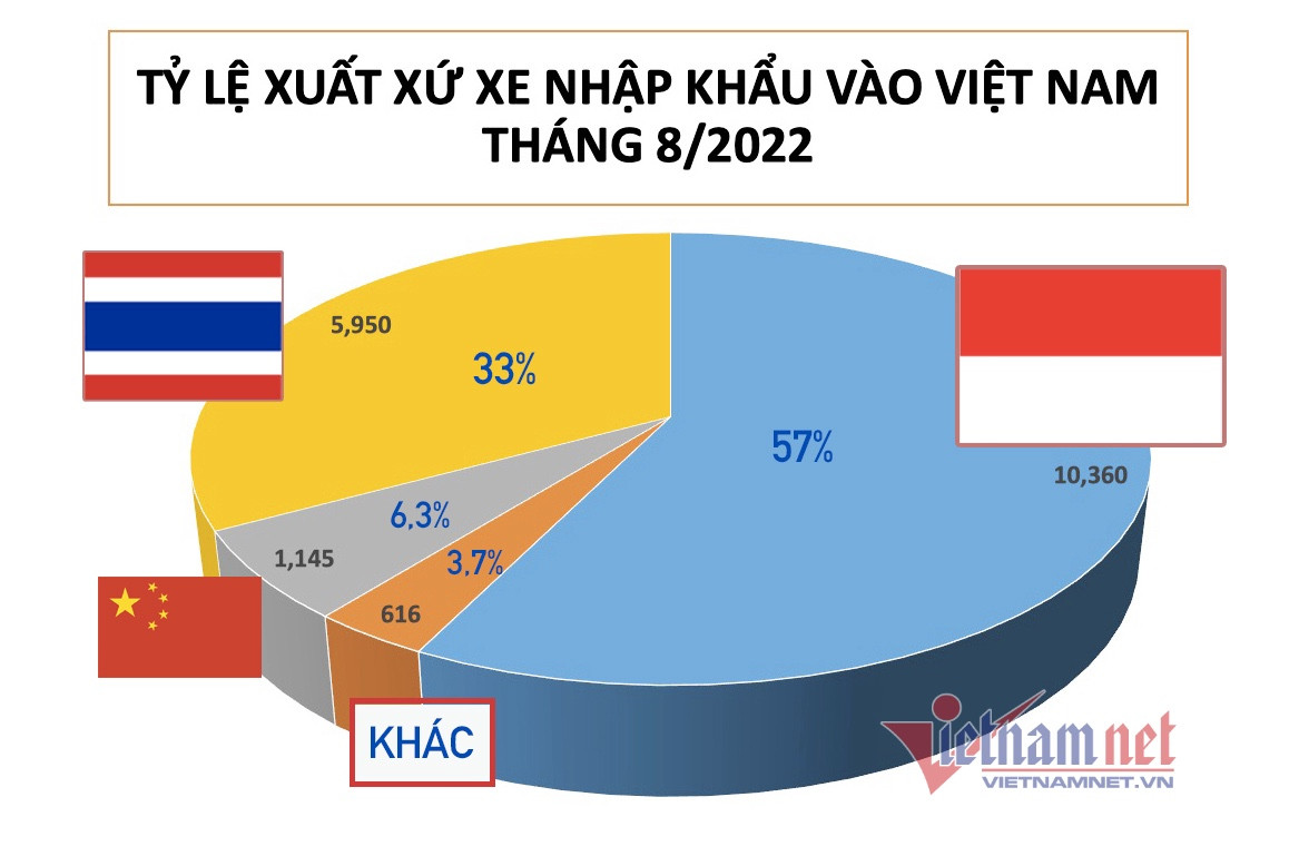 Lượng xe nhập khẩu từ Indonesia về Việt Nam đang áp đảo Thái Lan, Trung Quốc