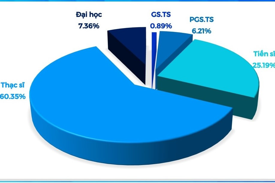 Tỷ lệ giảng viên đại học có chức danh giáo sư ở Việt Nam chỉ đạt 0,89%