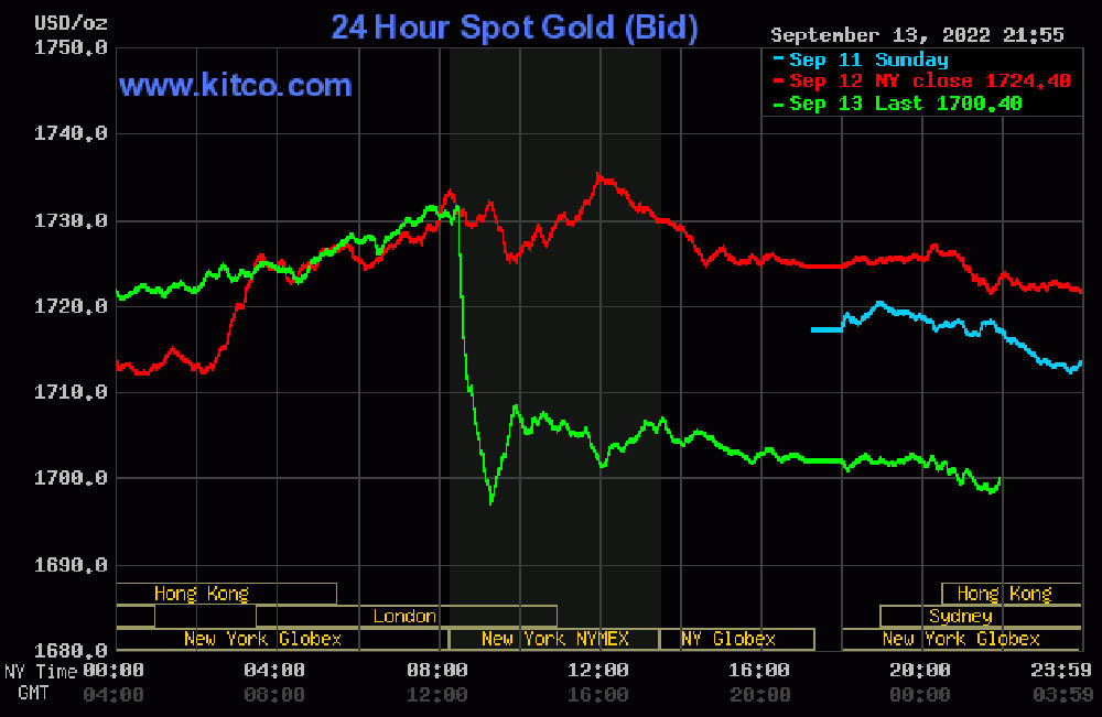 bieu-do-gia-vang-the-gioi-14-09-2022