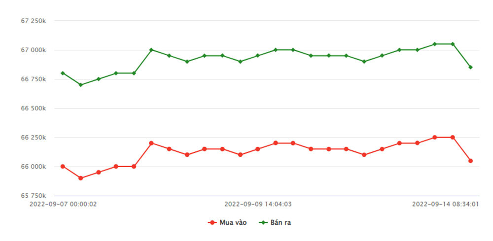 bieu-do-gia-vang-sjc-tu-ngay-07-09-2022-den-ngay-14-09-2022