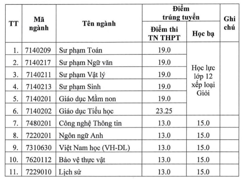 Điểm chuẩn Trường Đại học Quảng Nam 2022