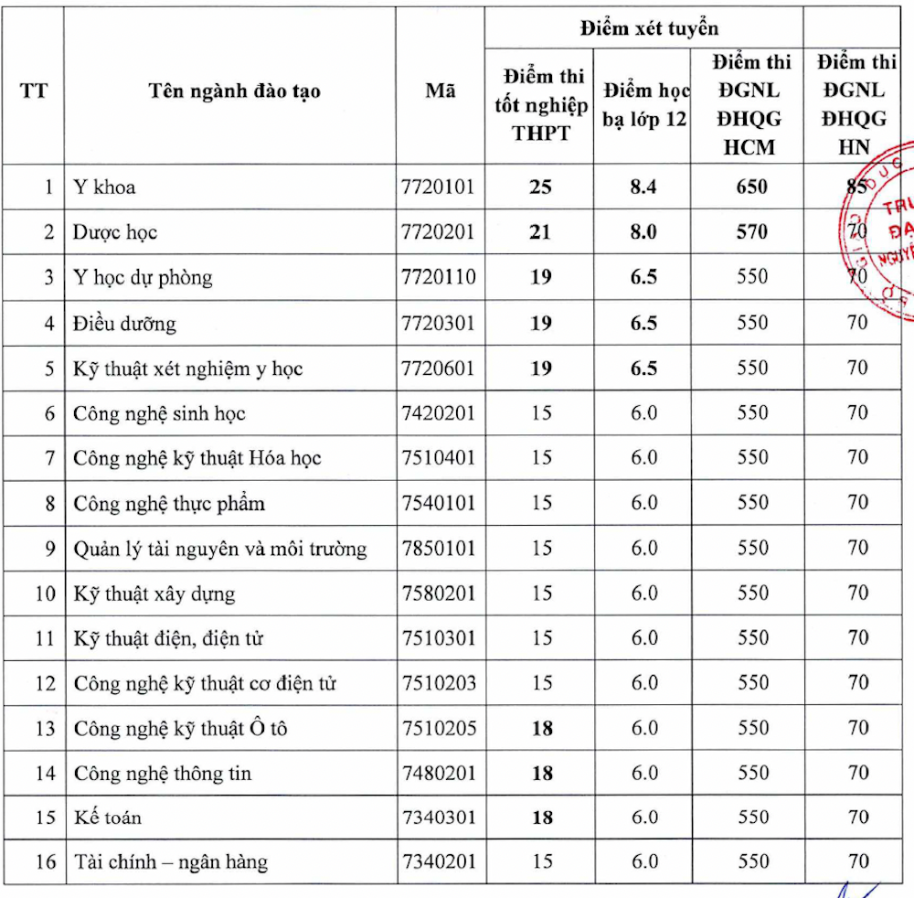 Điểm chuẩn Trường Đai học Nguyễn Tất Thành 2022