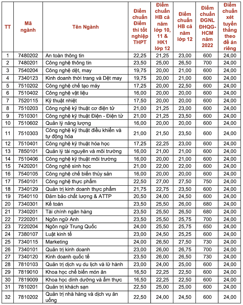 Điểm chuẩn Trường Công nghiệp Thực phẩm TP.HCM 2022