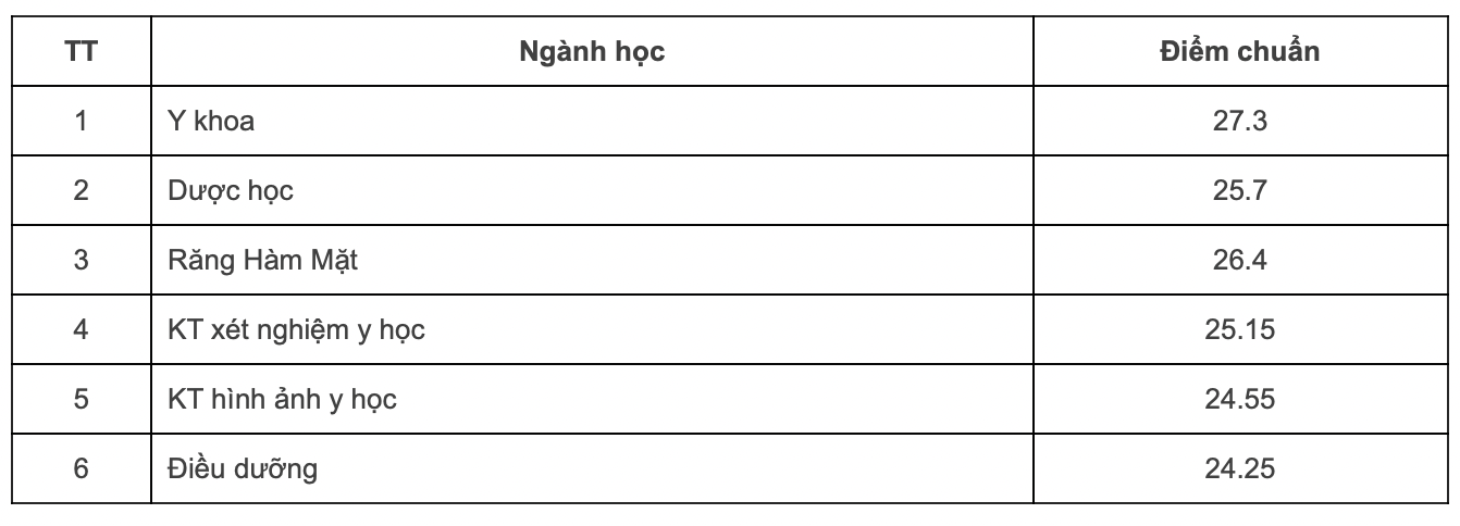 Điểm chuẩn Trường ĐH Y Dược