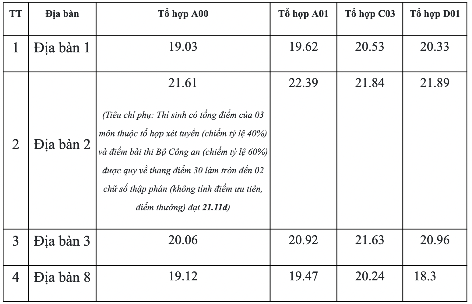 Điểm Chuẩn Học Viện An Ninh 2022: Hướng Dẫn Chi Tiết Từ A Đến Z Cho Thí Sinh