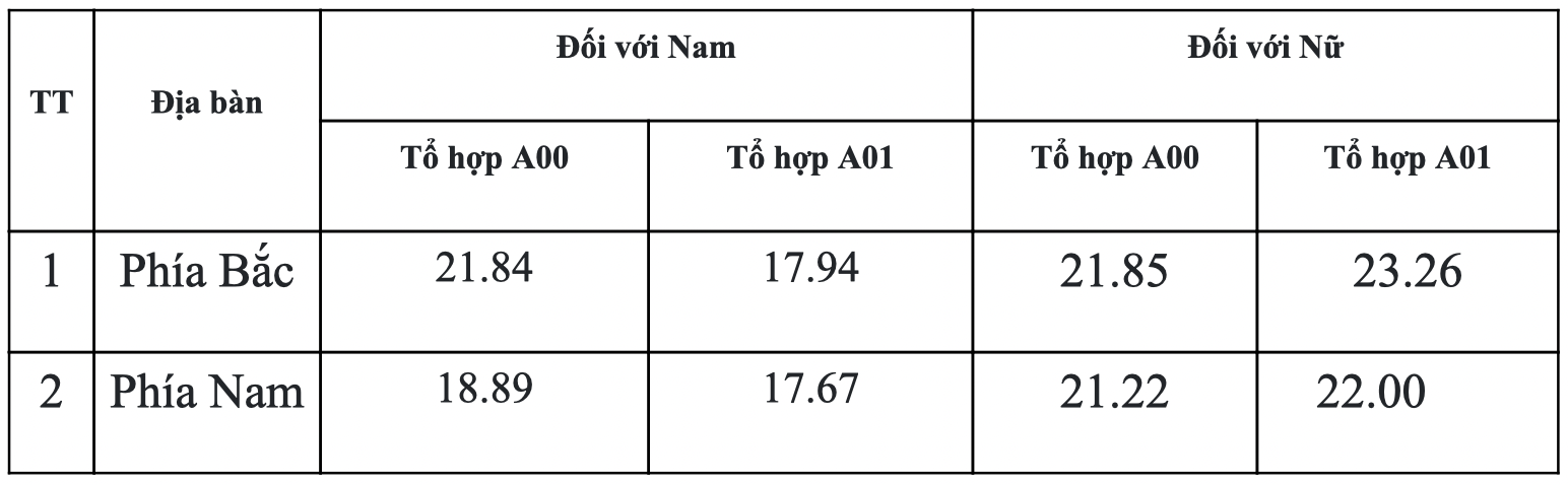 Phân tích điểm chuẩn của các ngành học tại Học viện An ninh