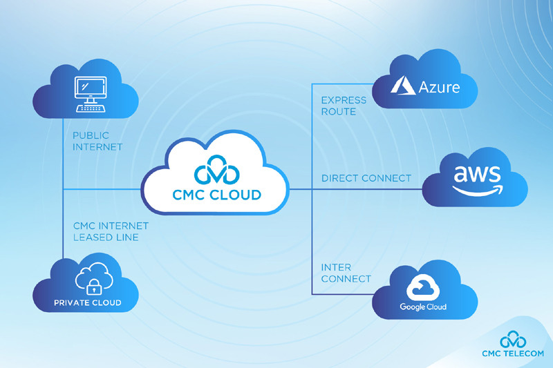 CMC Telecom và những bước đầu tư ‘nội lực’cho chiến lược đa đám mây