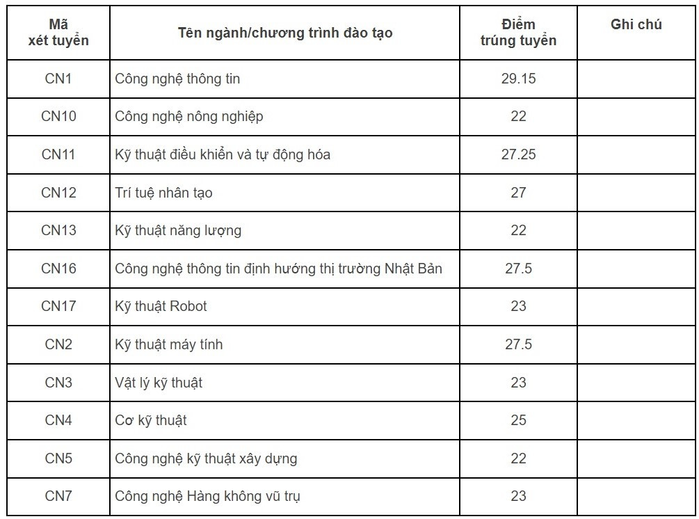 Điểm chuẩn Trường Đại học Công nghệ