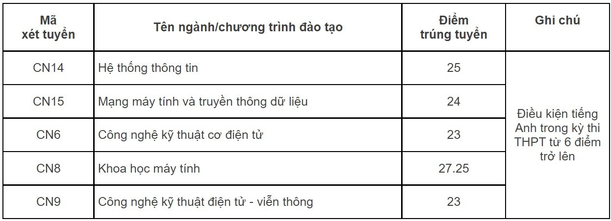 Điểm Chuẩn Các Ngành Đào Tạo Chất Lượng Cao