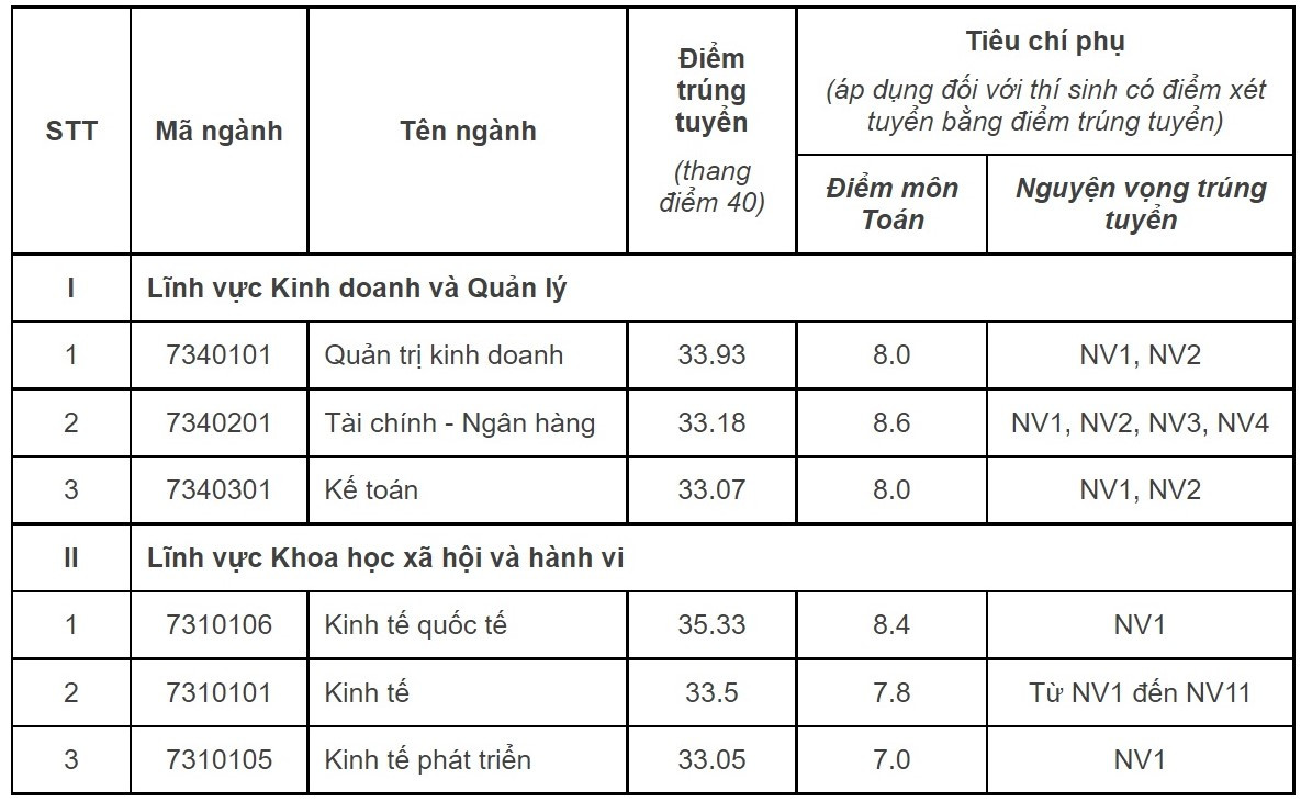 Điểm chuẩn Trường ĐH Kinh tế